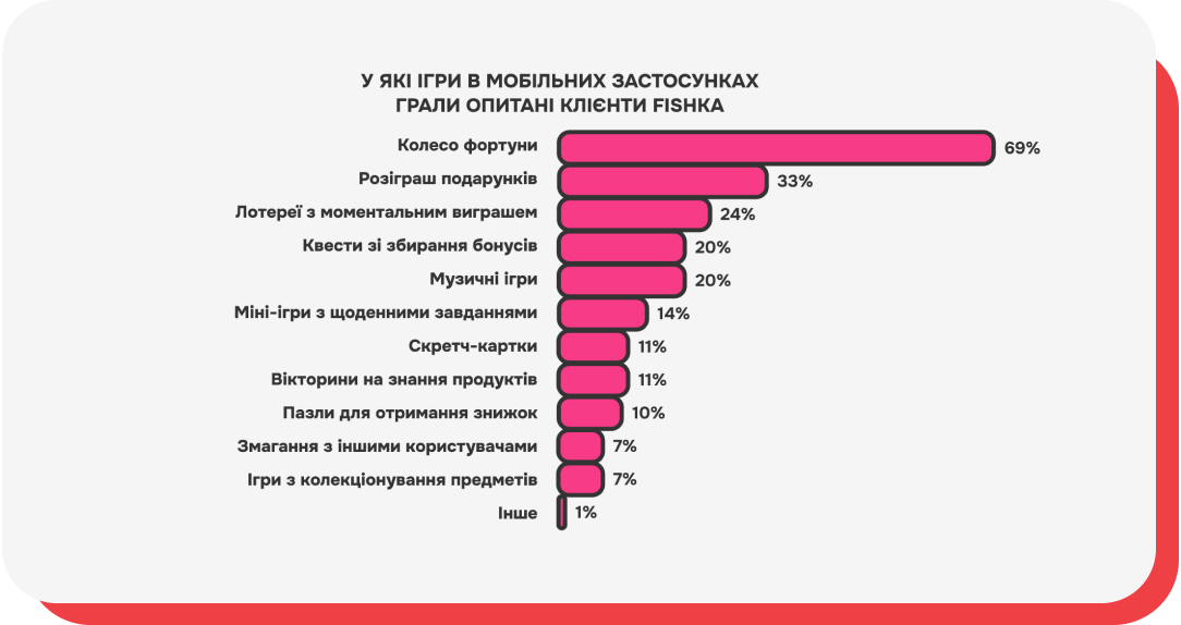 Результат